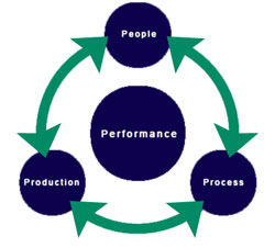 performance